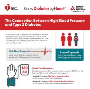 Connection Between High Blood Pressure